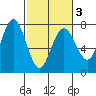 Tatoosh Island tide chart for Wednesday, March 3, 2021