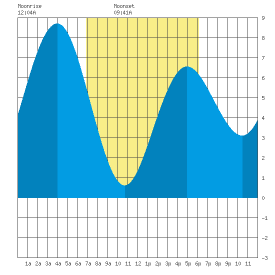Tatoosh Island tide chart for Thursday, March 4, 2021