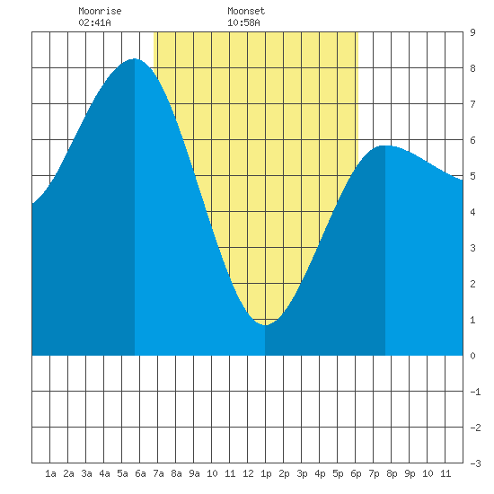 Tatoosh Island tide chart for Saturday, March 6, 2021