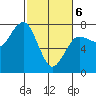Tatoosh Island tide chart for Saturday, March 6, 2021