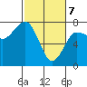 Tatoosh Island tide chart for Sunday, March 7, 2021