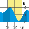 Tatoosh Island tide chart for Monday, March 8, 2021