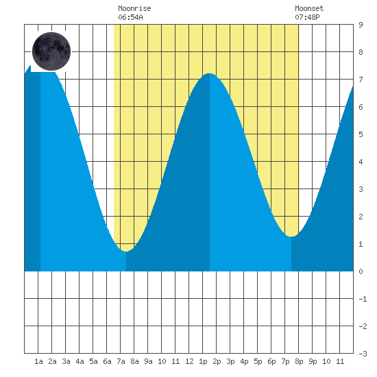 Tatoosh Island tide chart for Sunday, April 11, 2021