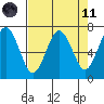 Tatoosh Island tide chart for Sunday, April 11, 2021