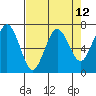 Tatoosh Island tide chart for Monday, April 12, 2021