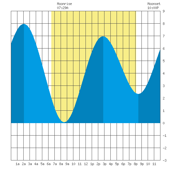 Tatoosh Island tide chart for Tuesday, April 13, 2021