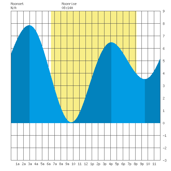 Tatoosh Island tide chart for Thursday, April 15, 2021