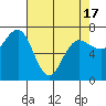 Tatoosh Island tide chart for Saturday, April 17, 2021