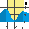 Tatoosh Island tide chart for Sunday, April 18, 2021