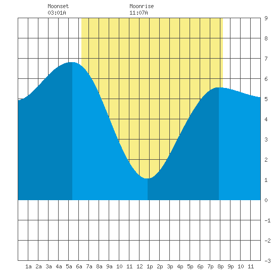 Tatoosh Island tide chart for Monday, April 19, 2021