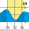 Tatoosh Island tide chart for Monday, April 19, 2021