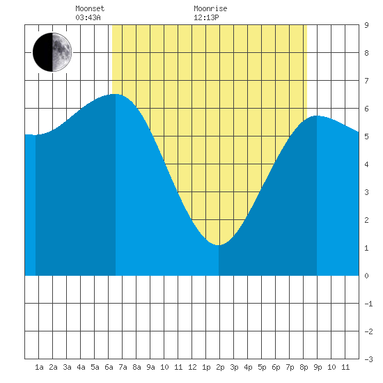 Tatoosh Island tide chart for Tuesday, April 20, 2021