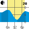 Tatoosh Island tide chart for Tuesday, April 20, 2021