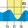 Tatoosh Island tide chart for Wednesday, April 21, 2021