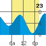 Tatoosh Island tide chart for Friday, April 23, 2021