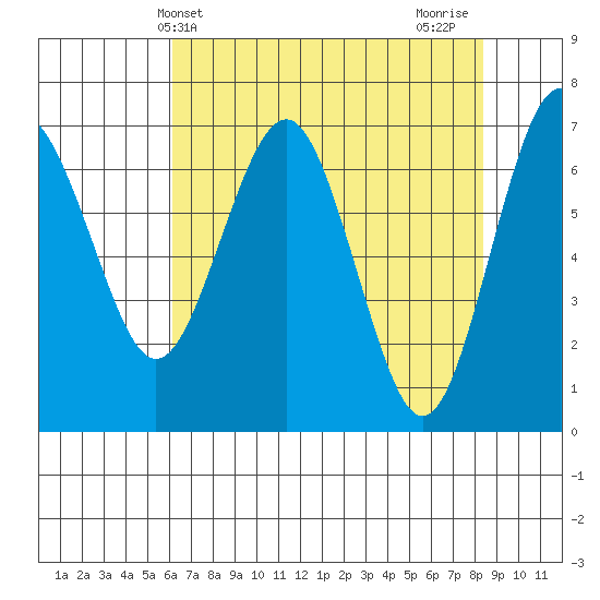 Tatoosh Island tide chart for Saturday, April 24, 2021