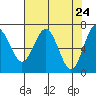 Tatoosh Island tide chart for Saturday, April 24, 2021