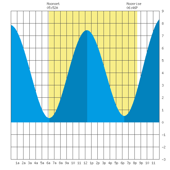 Tatoosh Island tide chart for Sunday, April 25, 2021