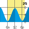 Tatoosh Island tide chart for Sunday, April 25, 2021