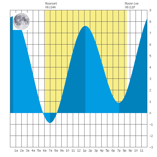 Tatoosh Island tide chart for Monday, April 26, 2021