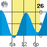 Tatoosh Island tide chart for Monday, April 26, 2021