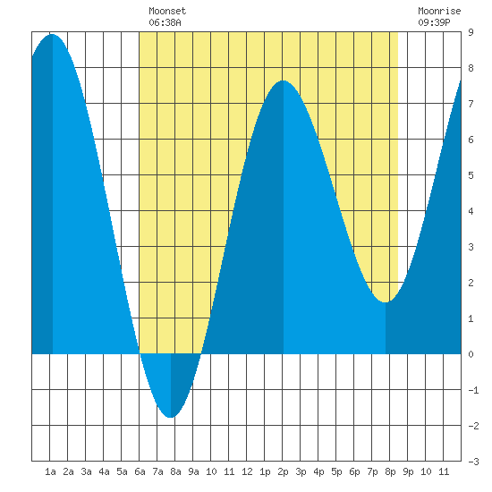 Tatoosh Island tide chart for Tuesday, April 27, 2021