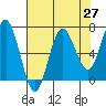 Tatoosh Island tide chart for Tuesday, April 27, 2021