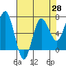 Tatoosh Island tide chart for Wednesday, April 28, 2021
