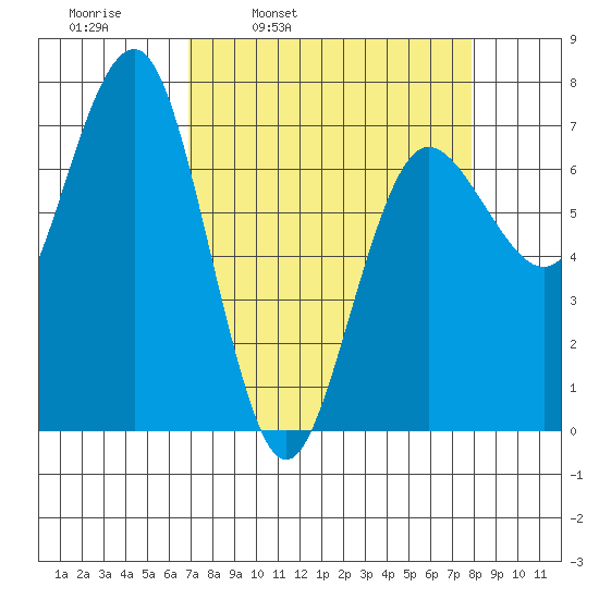 Tatoosh Island tide chart for Friday, April 2, 2021
