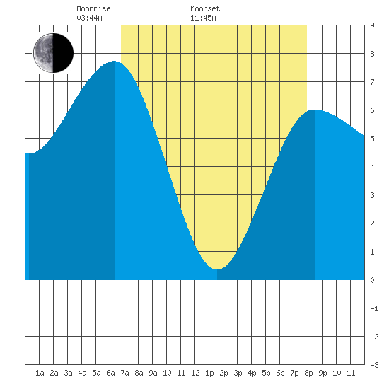 Tatoosh Island tide chart for Sunday, April 4, 2021