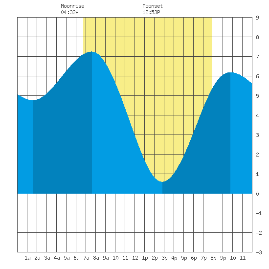 Tatoosh Island tide chart for Monday, April 5, 2021