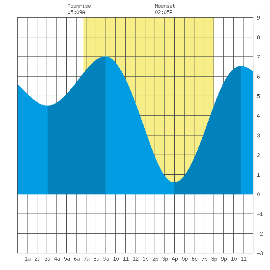 Tatoosh Island tide chart for Tuesday, April 6, 2021