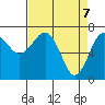 Tatoosh Island tide chart for Wednesday, April 7, 2021