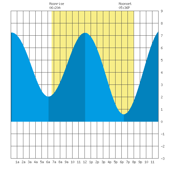 Tatoosh Island tide chart for Friday, April 9, 2021