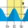 Tatoosh Island tide chart for Friday, April 9, 2021