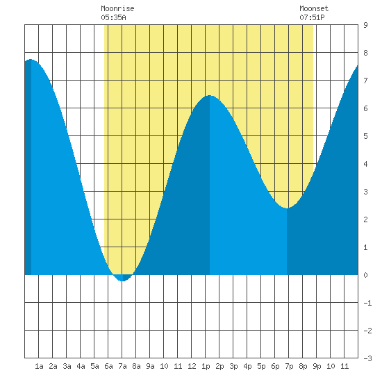 Tatoosh Island tide chart for Monday, May 10, 2021