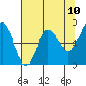 Tatoosh Island tide chart for Monday, May 10, 2021
