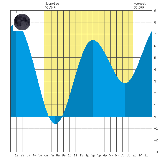 Tatoosh Island tide chart for Tuesday, May 11, 2021
