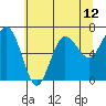 Tatoosh Island tide chart for Wednesday, May 12, 2021