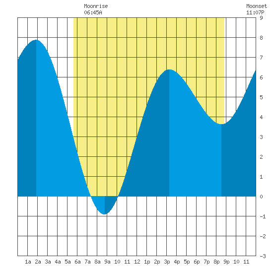 Tatoosh Island tide chart for Thursday, May 13, 2021