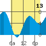 Tatoosh Island tide chart for Thursday, May 13, 2021