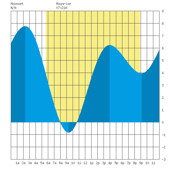 Tatoosh Island tide chart for Friday, May 14, 2021