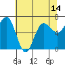 Tatoosh Island tide chart for Friday, May 14, 2021