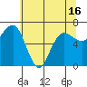 Tatoosh Island tide chart for Sunday, May 16, 2021