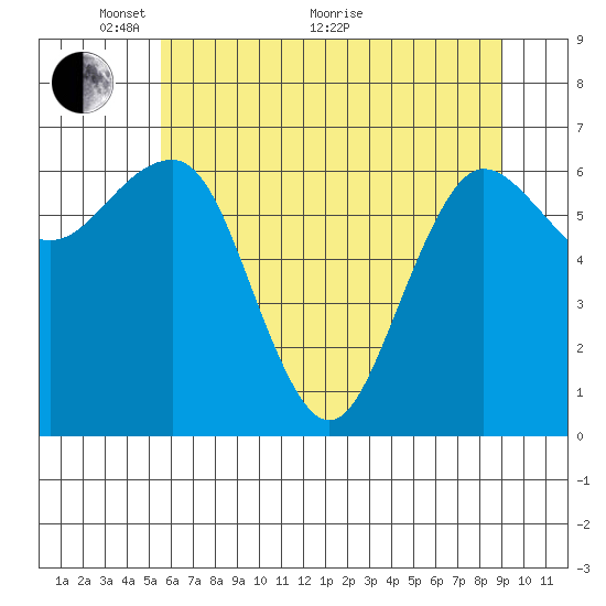 Tatoosh Island tide chart for Wednesday, May 19, 2021