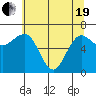 Tatoosh Island tide chart for Wednesday, May 19, 2021