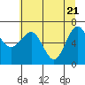 Tatoosh Island tide chart for Friday, May 21, 2021