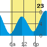 Tatoosh Island tide chart for Sunday, May 23, 2021