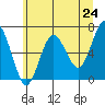 Tatoosh Island tide chart for Monday, May 24, 2021