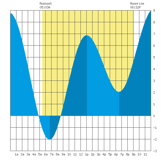 Tatoosh Island tide chart for Tuesday, May 25, 2021